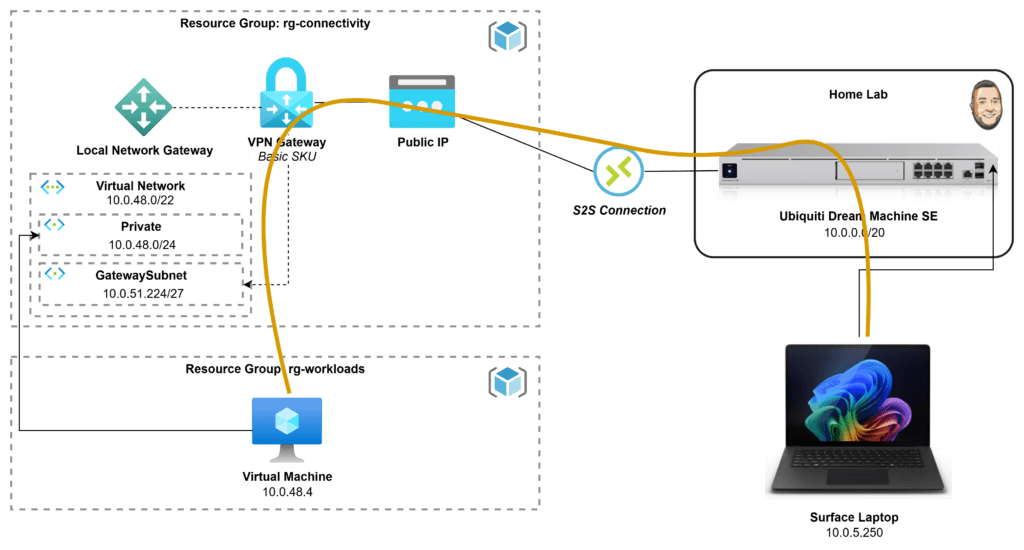 Successful ping from on-premises to Azure VM over site-to-site VPN
